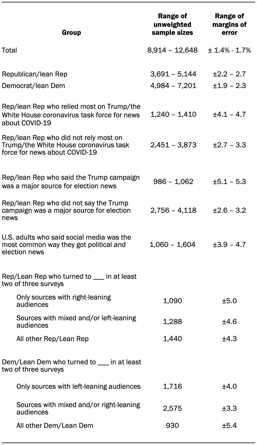 The unweighted sample sizes and the error attributable to sampling 