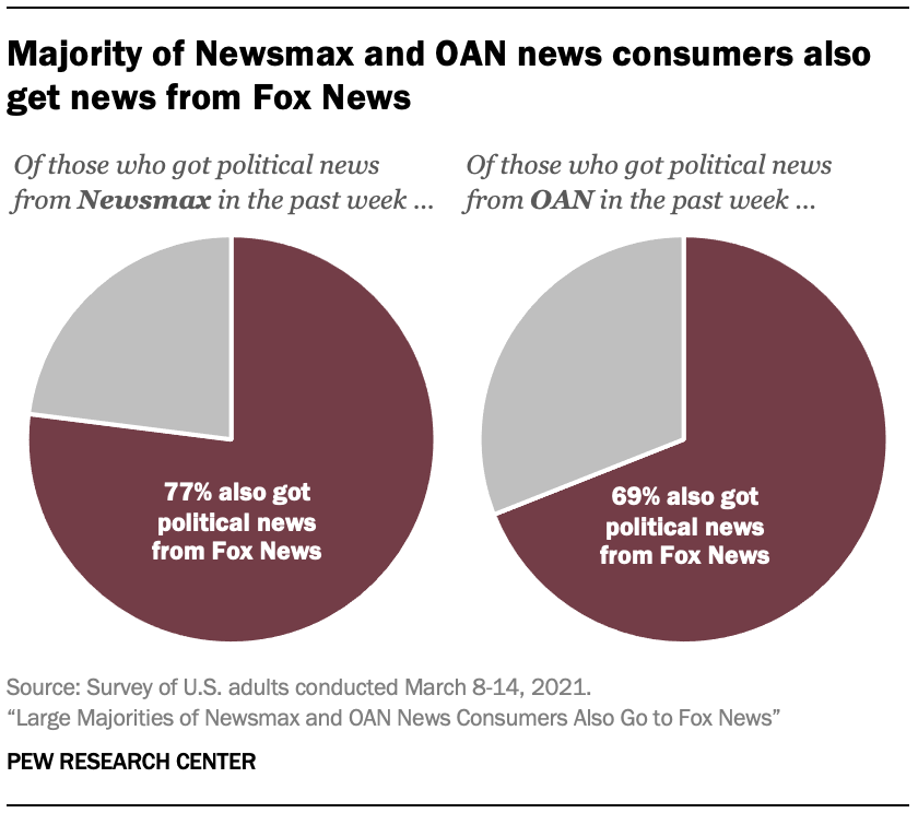 Majority of Newsmax and OAN news consumers also get news from Fox News