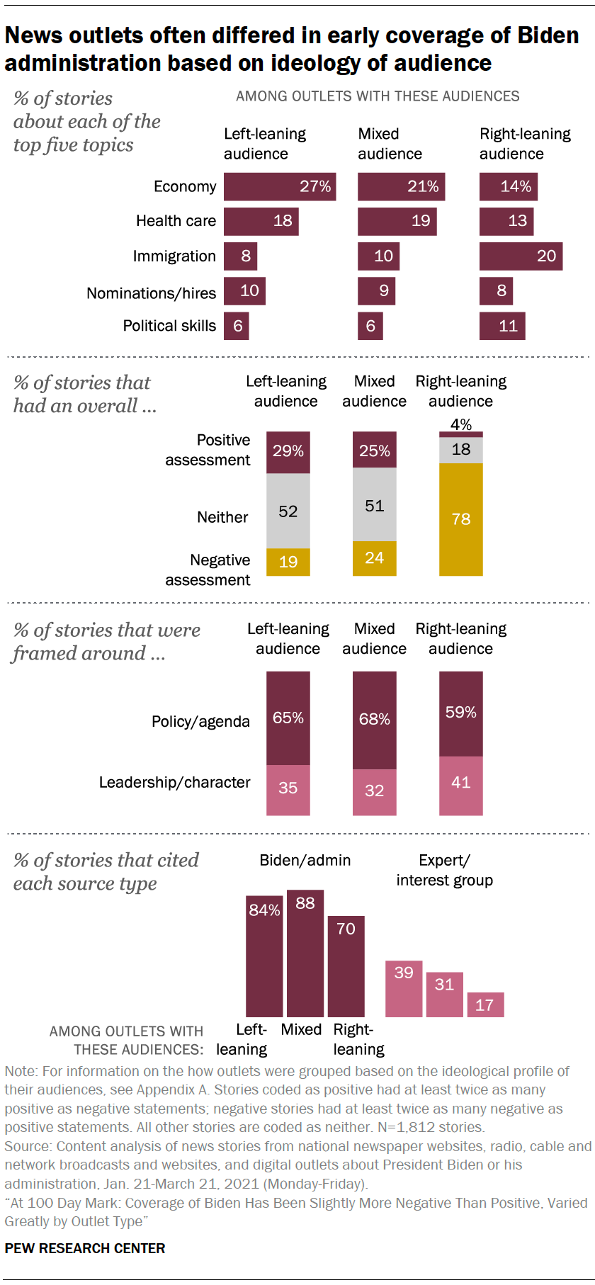 News outlets often differed in early coverage of Biden administration based on ideology of audience