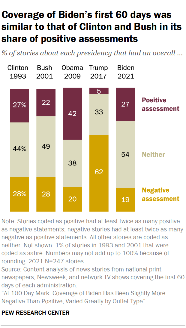 Coverage of Biden’s first 60 days was similar to that of Clinton and Bush in its share of positive assessments
