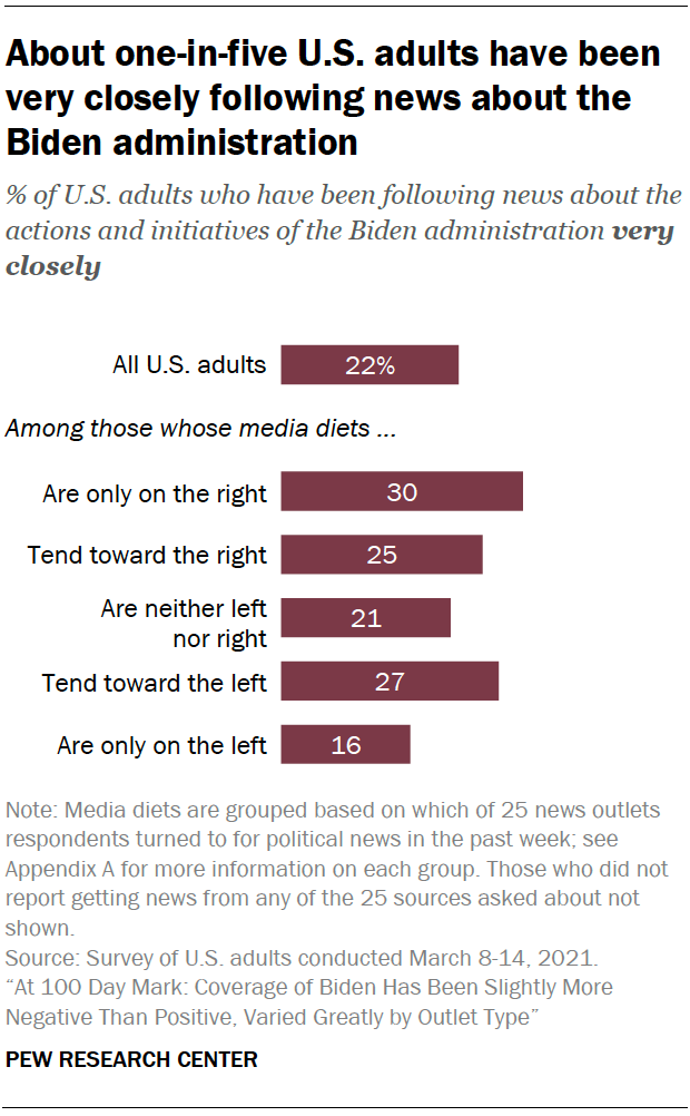 About one-in-five U.S. adults have been very closely following news about the Biden administration