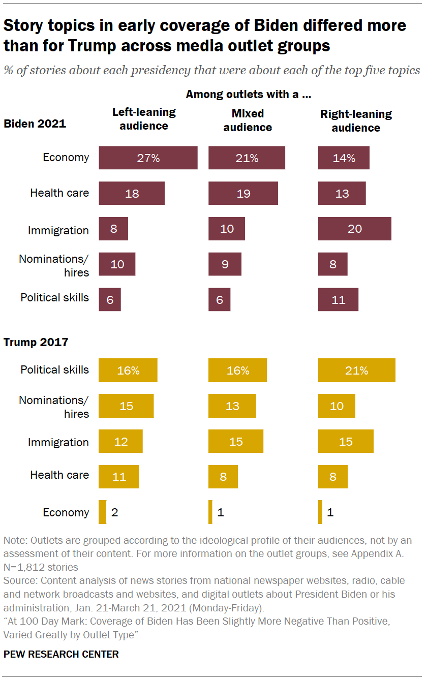 Story topics in early coverage of Biden differed more than for Trump across media outlet groups