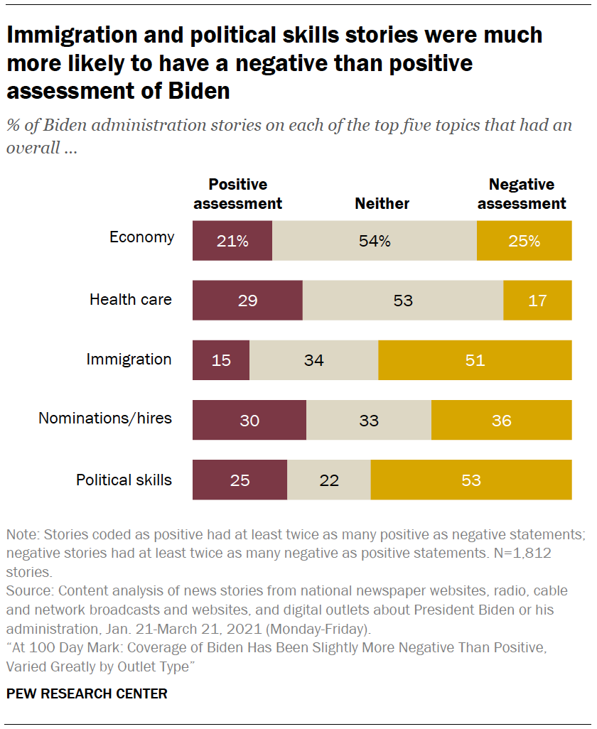 Immigration and political skills stories were much more likely to have a negative than positive assessment of Biden