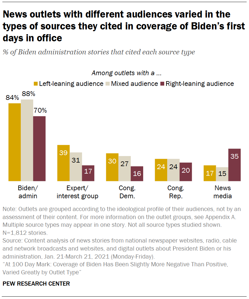 News outlets with different audiences varied in the types of sources they cited in coverage of Biden’s first days in office