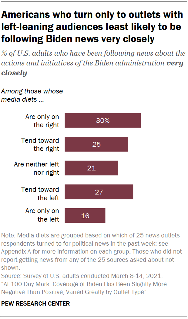 Americans who turn only to outlets with left-leaning audiences least likely to be following Biden news very closely