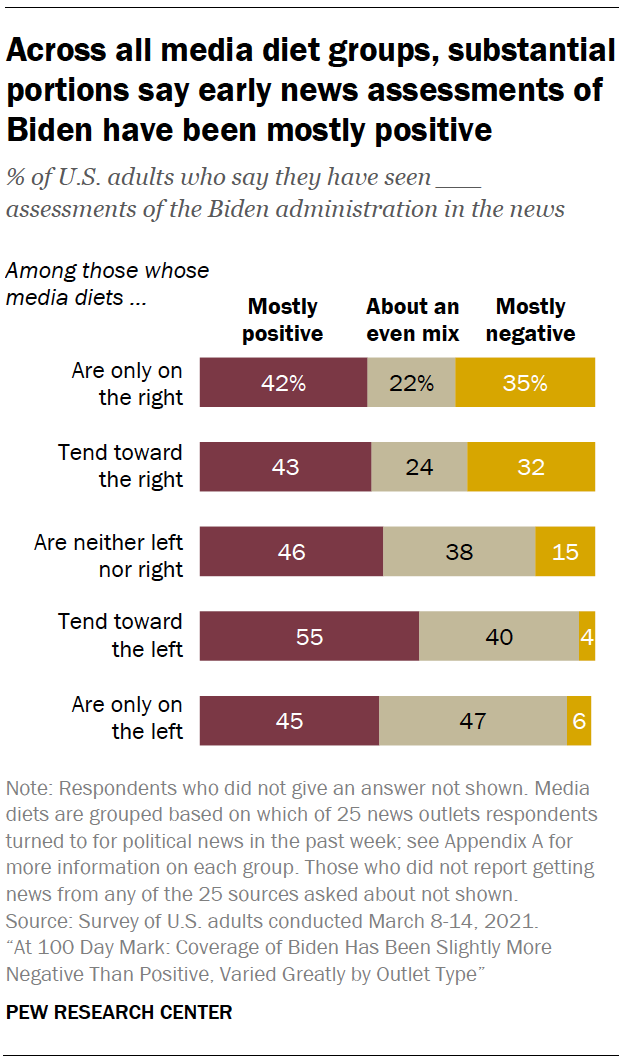 Across all media diet groups, substantial portions say early news assessments of Biden have been mostly positive