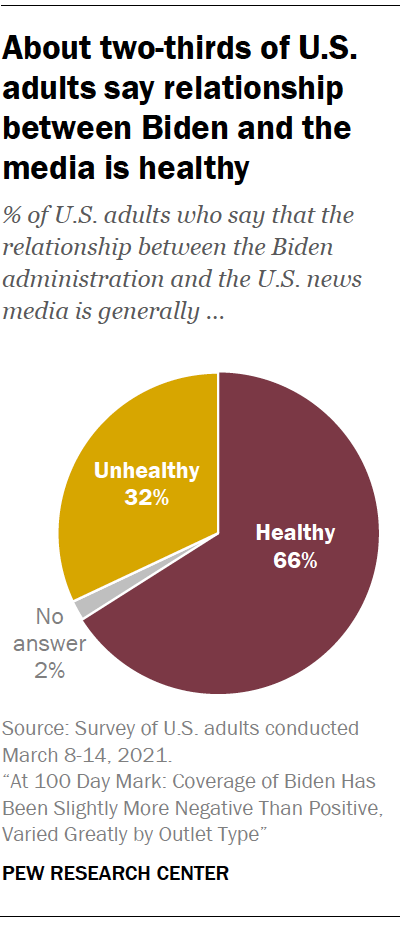 About two-thirds of U.S. adults say relationship between Biden and the media is healthy