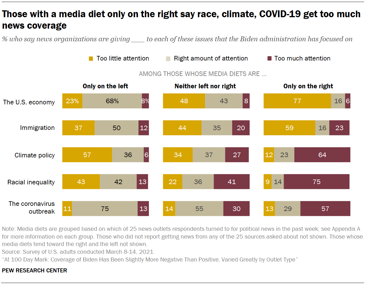 Those with a media diet only on the right say race, climate, COVID-19 get too much news coverage