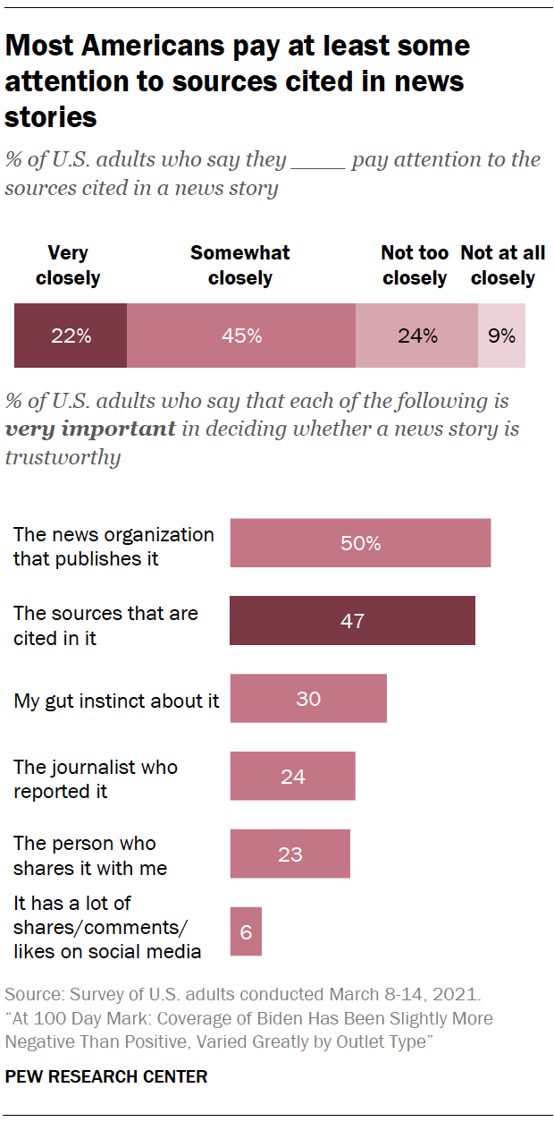 Most Americans pay at least some attention to sources cited in news stories