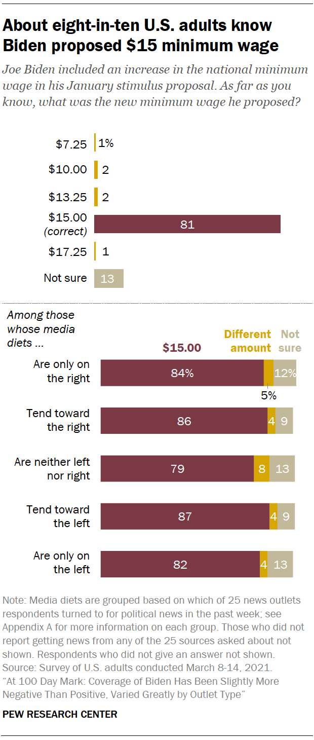 About eight-in-ten U.S. adults know Biden proposed $15 minimum wage