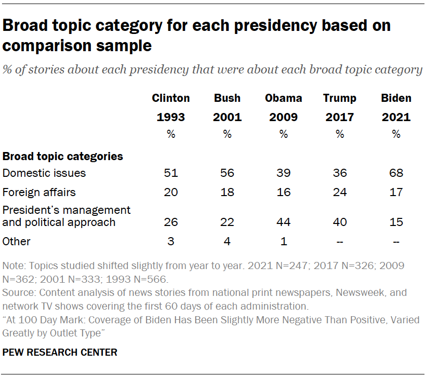 Broad topic category for each presidency based on comparison sample