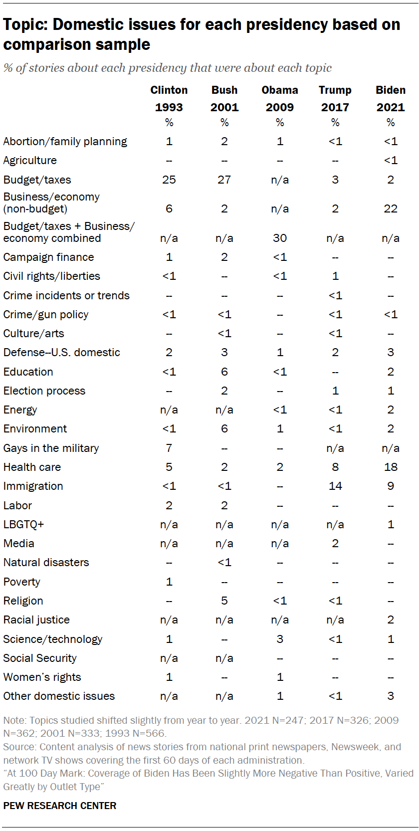 Topic: Domestic issues for each presidency based on comparison sample