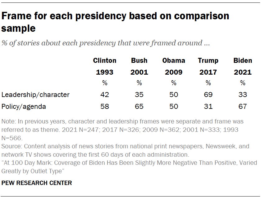 Frame for each presidency based on comparison sample