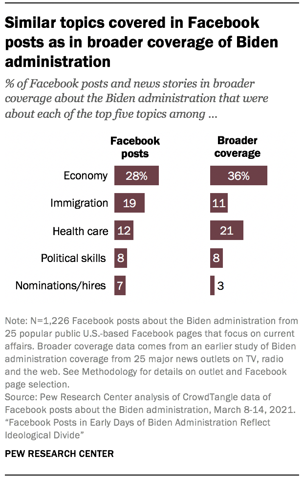 Similar topics covered in Facebook posts as in broader coverage of Biden administration