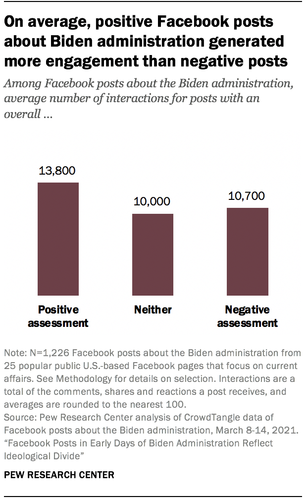 On average, positive Facebook posts about Biden administration generated more engagement than negative posts