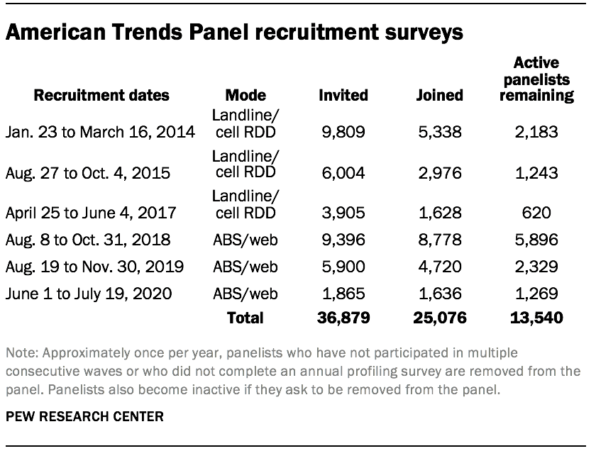 American Trends Panel recruitment surveys