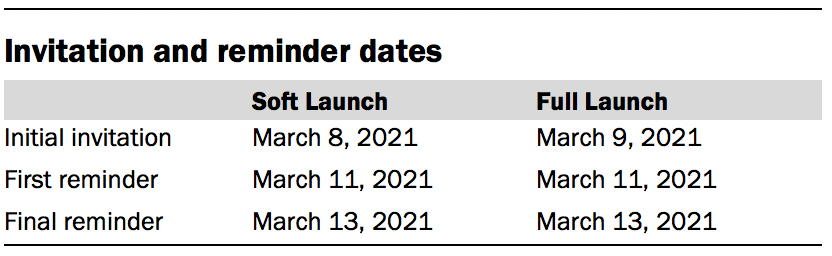 Invitation and reminder dates