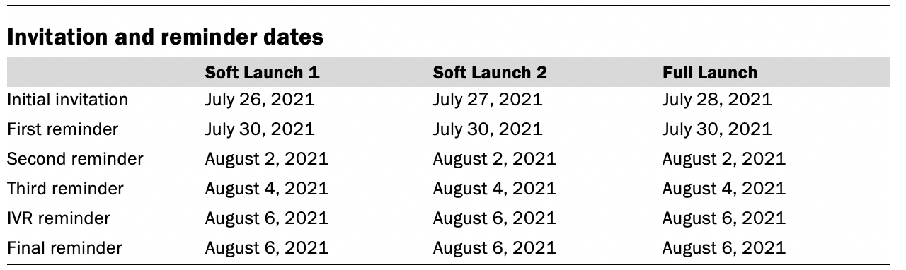 Invitation and reminder dates