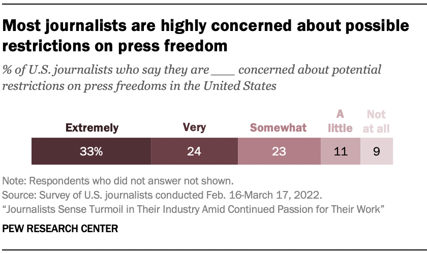 A chart showing that Most journalists are highly concerned about possible restrictions on press freedom