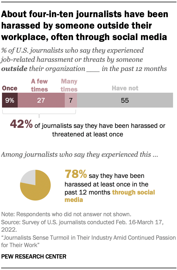 A chart showing that About four-in-ten journalists have been harassed by someone outside their workplace, often through social media