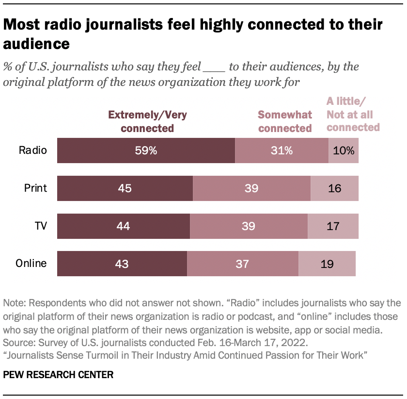 A chart showing that Most radio journalists feel highly connected to their audience
