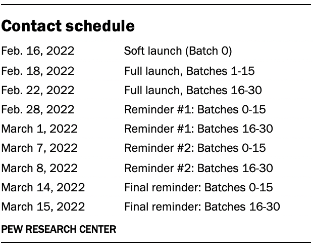 A table showing Contact schedule