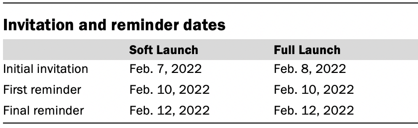 A table showing Invitation and reminder dates