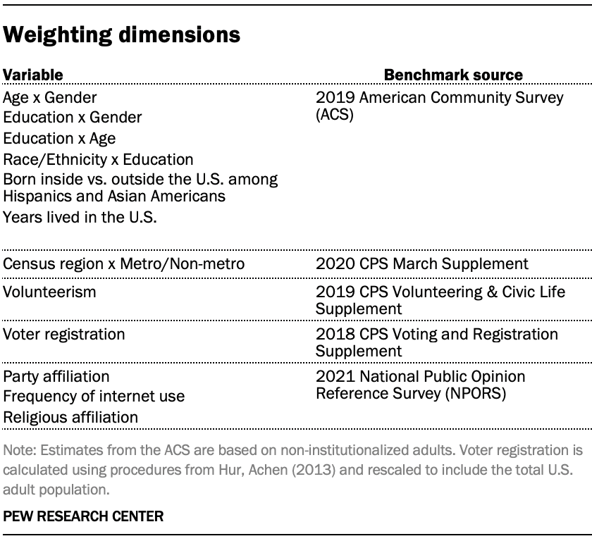 A table showing Weighting dimensions