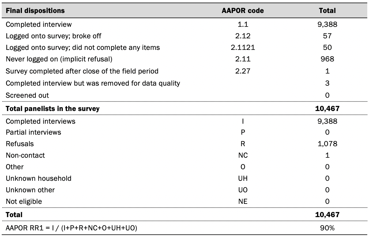 A table showing dispositions and response rates