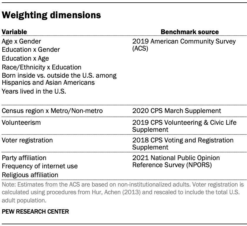 A table showing Weighting dimensions