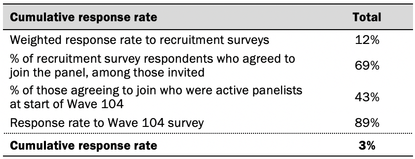 A table showing response rates