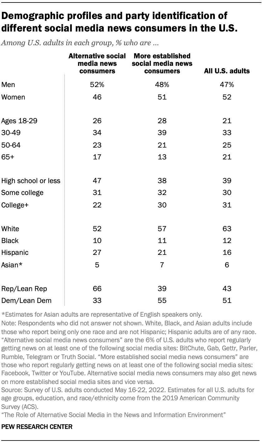 A table showing Demographic profiles and party identification of different social media news consumers in the U.S.