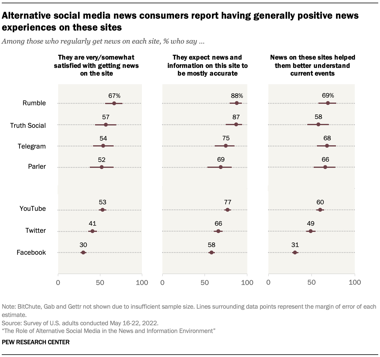 A chart showing that Alternative social media news consumers report having generally positive news experiences on these sites