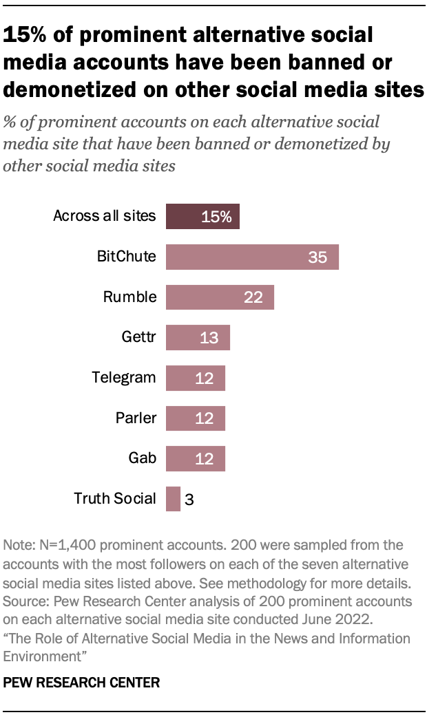 A chart showing that 15% of prominent alternative social media accounts have been banned or demonetized on other social media sites