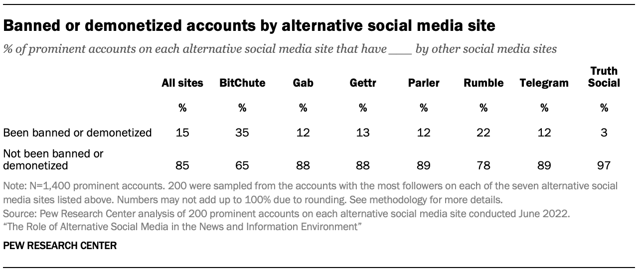 A table showing Banned or demonetized accounts by alternative social media site