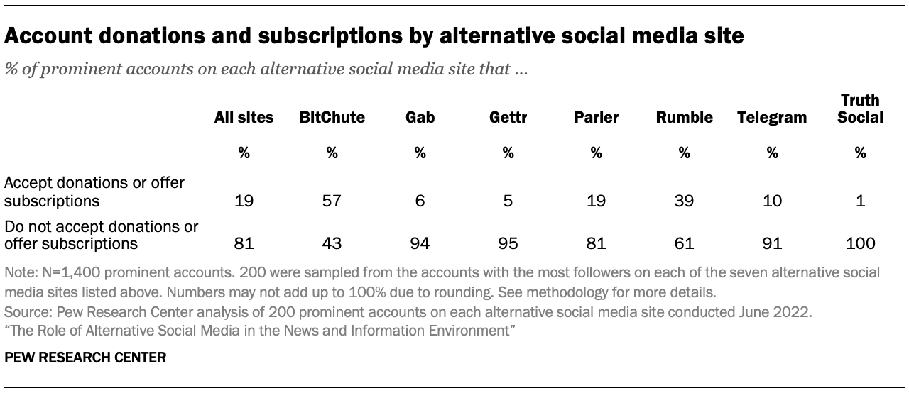 A table showing Account donations and subscriptions by alternative social media site