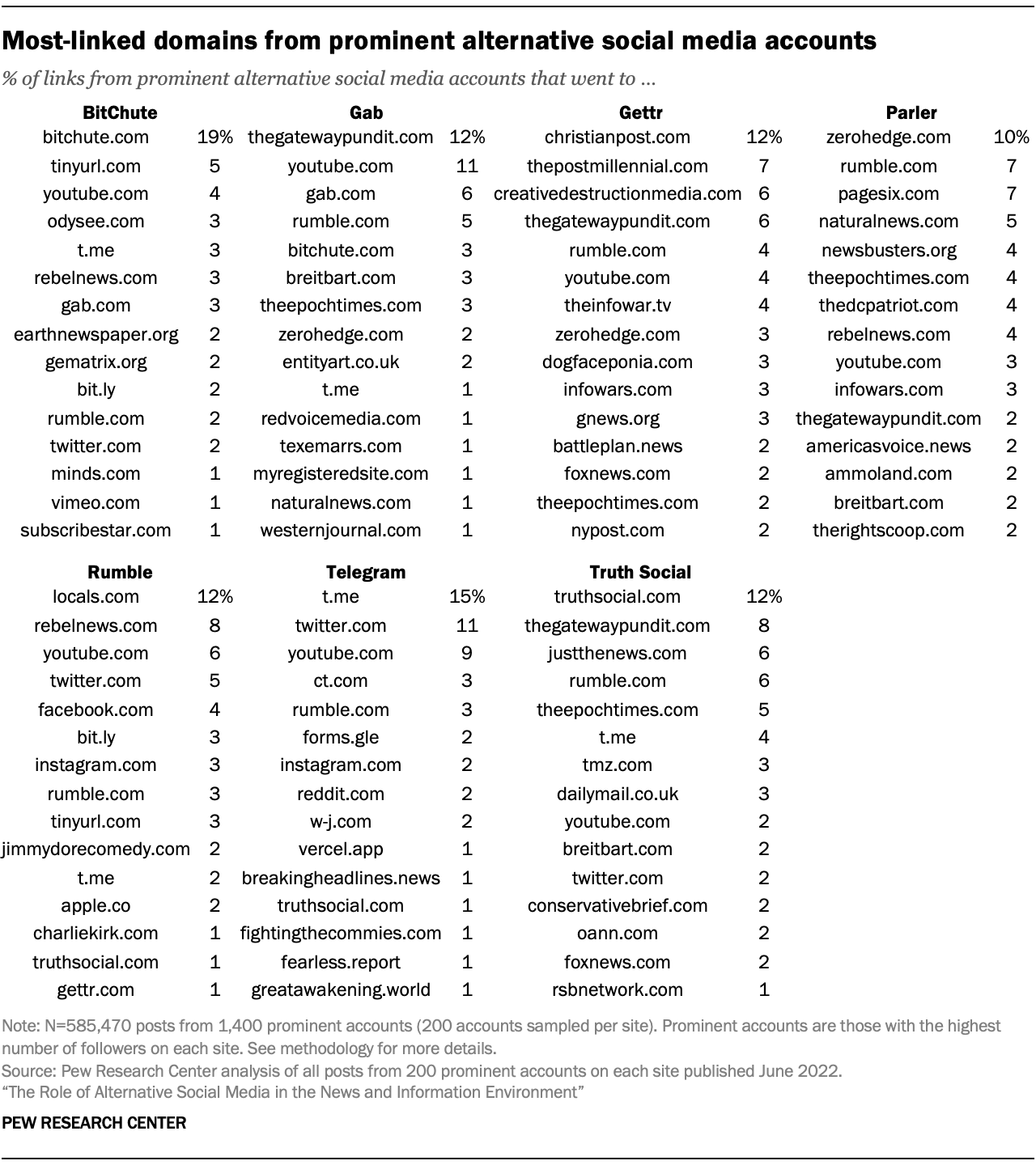 Most-linked domains from prominent alternative social media accounts