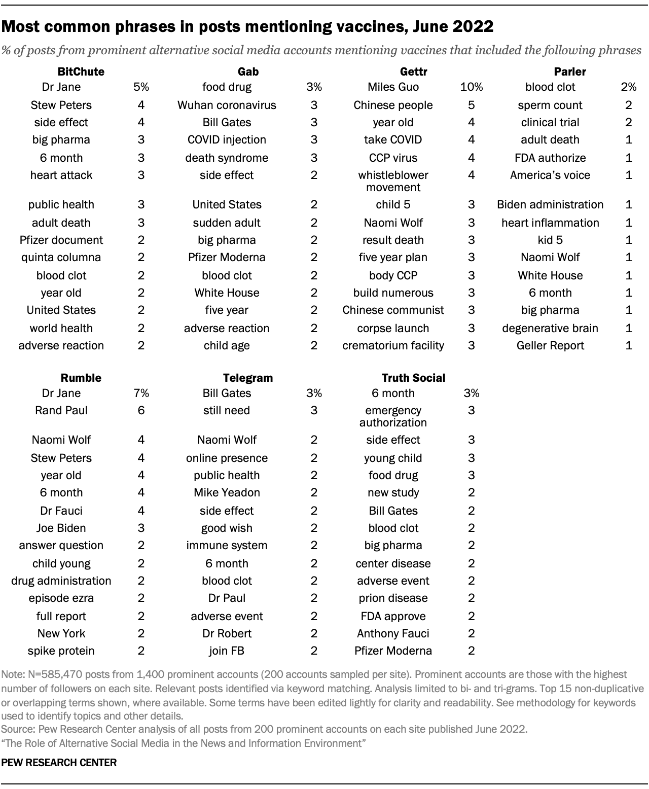 A table showing Most common phrases in posts mentioning vaccines, June 2022