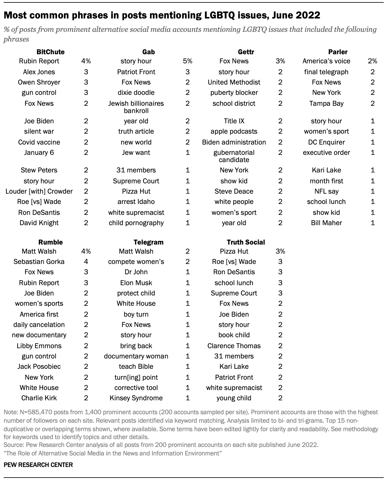 A table showing Most common phrases in posts mentioning LGBTQ issues, June 2022