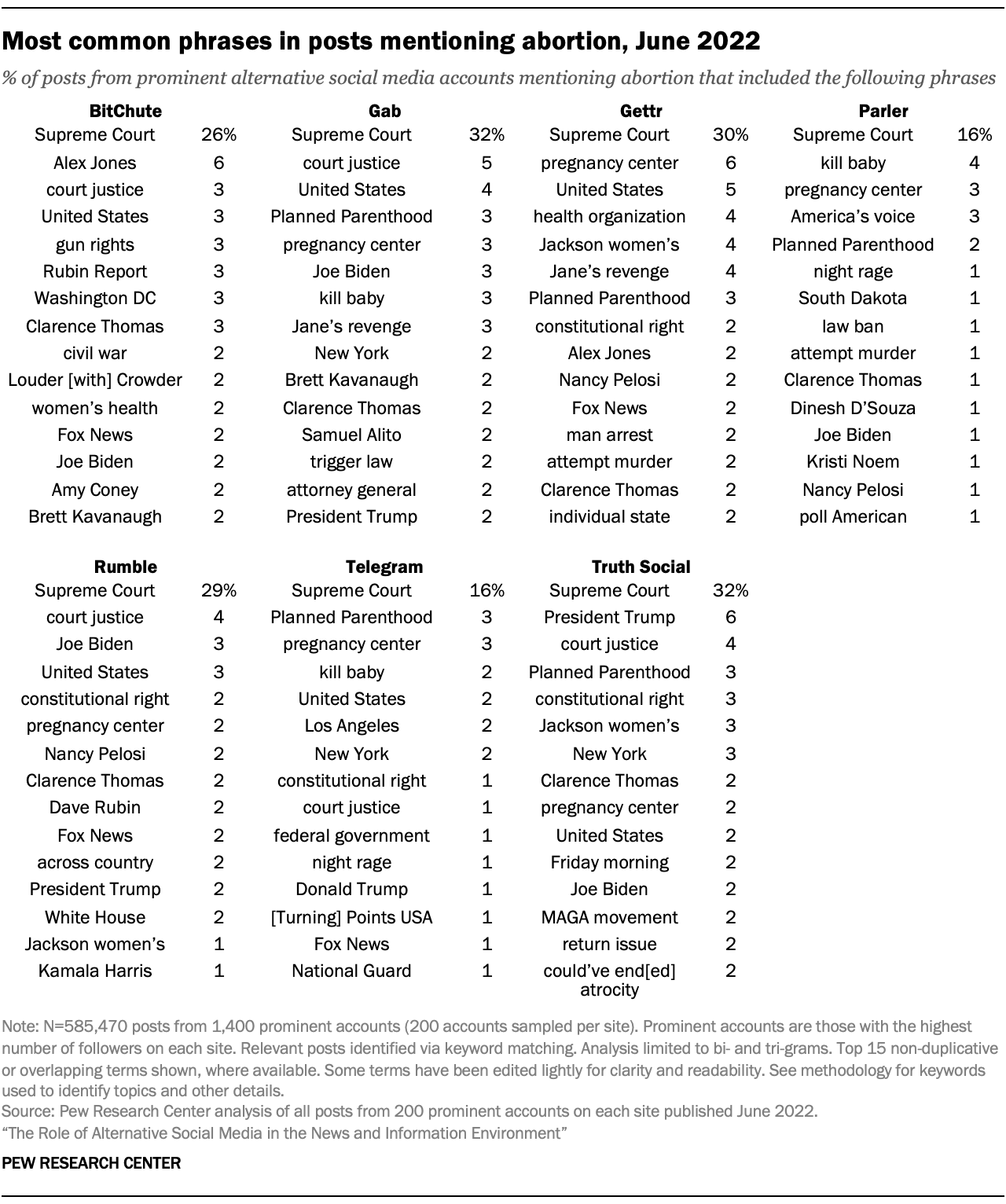 A table showing Most common phrases in posts mentioning abortion, June 2022