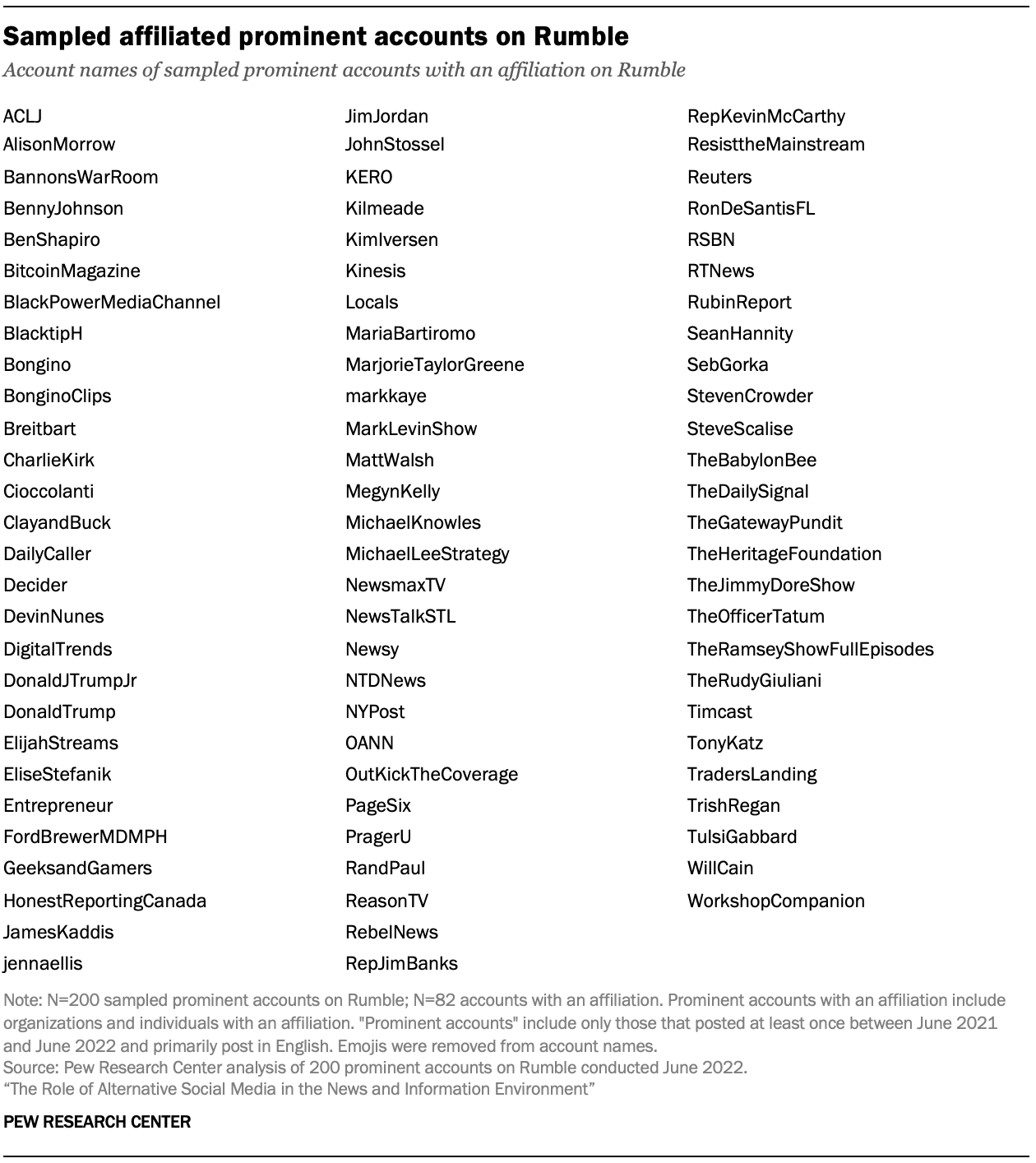 A table showing Sampled affiliated prominent accounts on Rumble