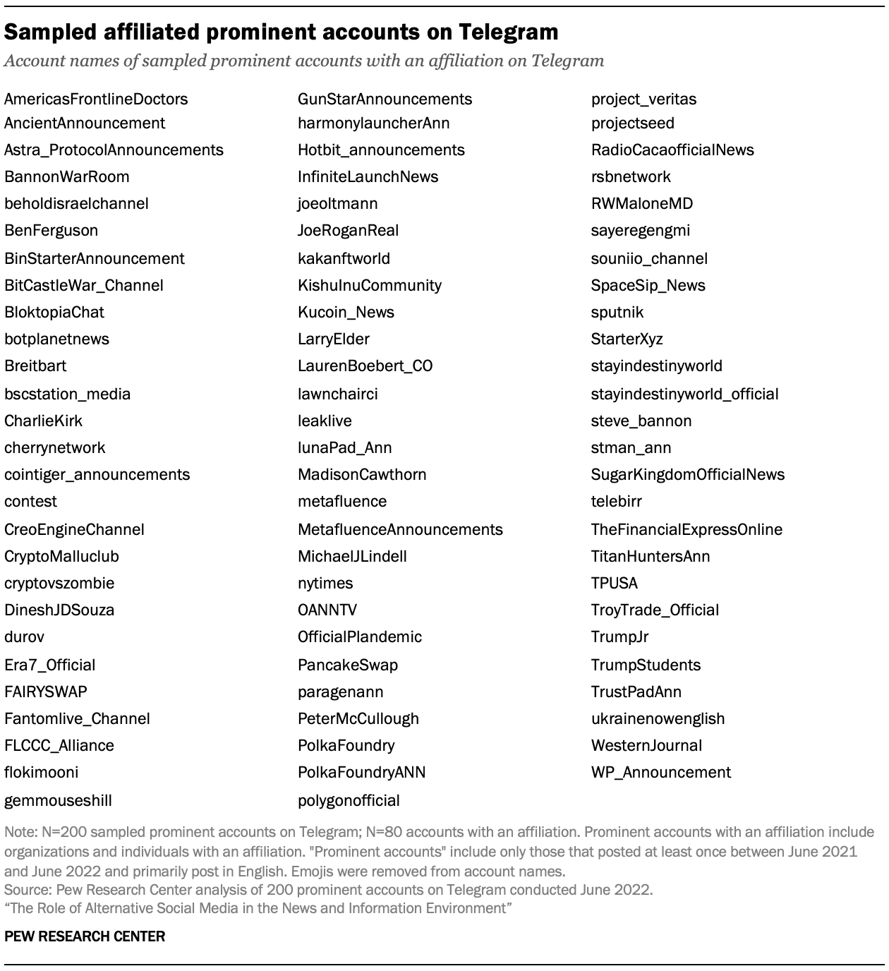 A table showing Sampled affiliated prominent accounts on Telegram