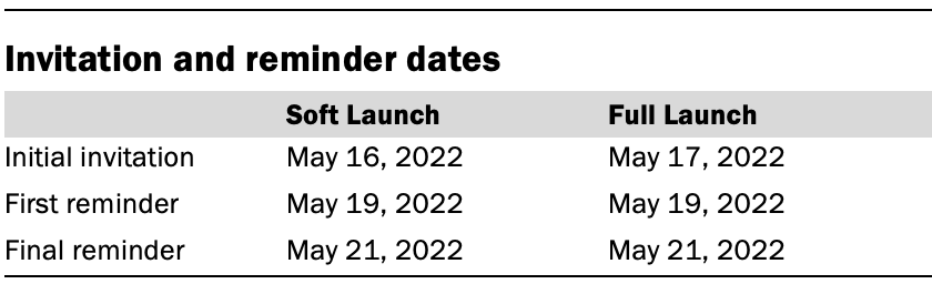 A table showing Invitation and reminder dates