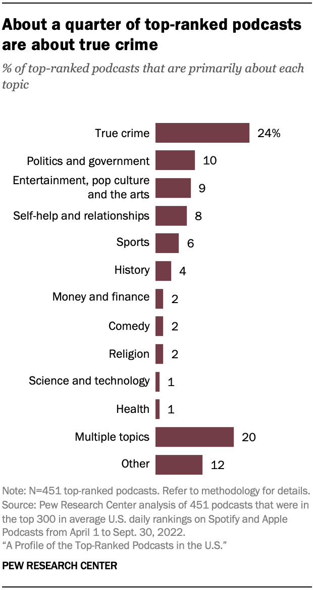 A chart showing that About a quarter of top-ranked podcasts are about true crime