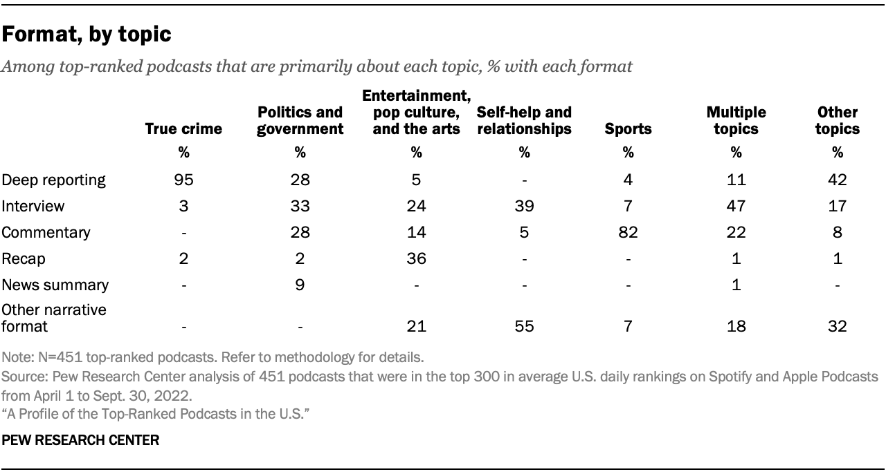 Table comparing formats of top-ranked podcasts by topic. 95% of true crime podcasts use a deep reporting format