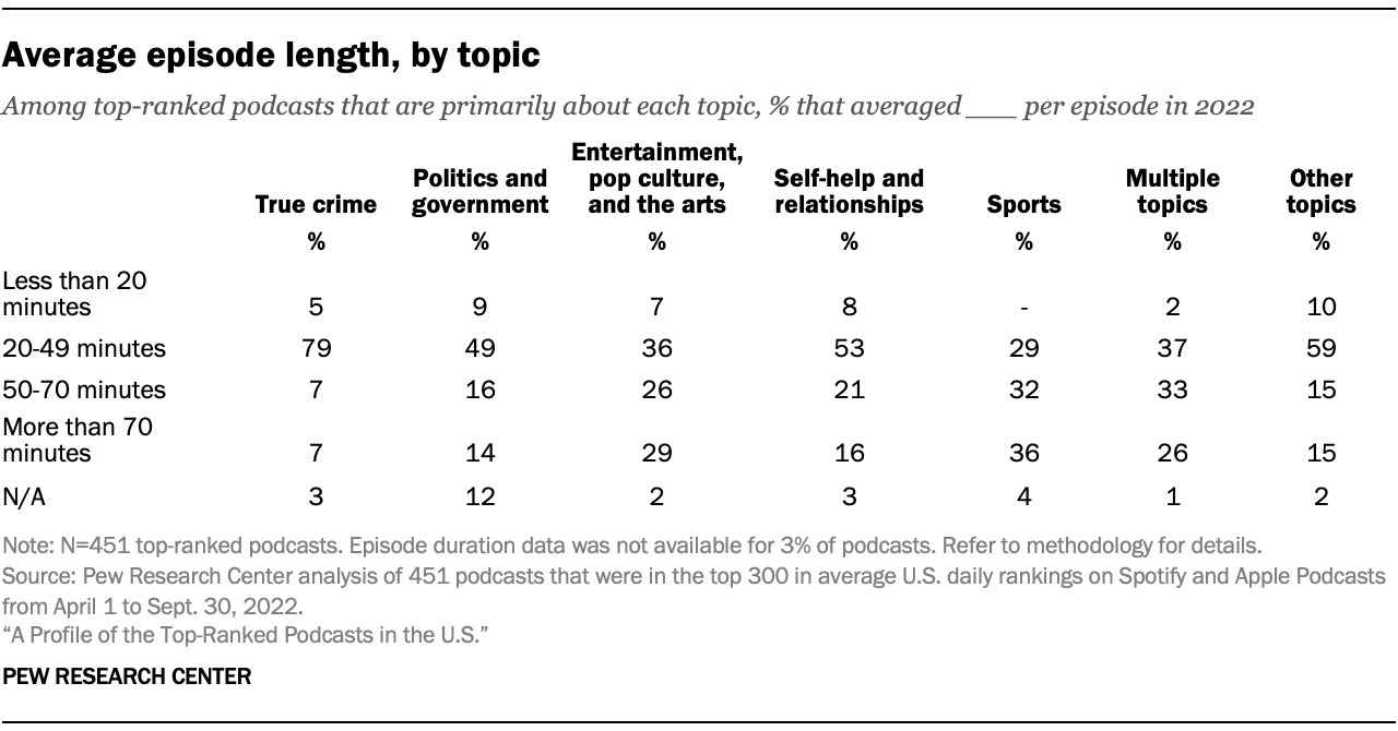 Table showing average episode length of top-ranked podcasts in 2022, by topic. For true crime, 79% were 20-49 minutes long