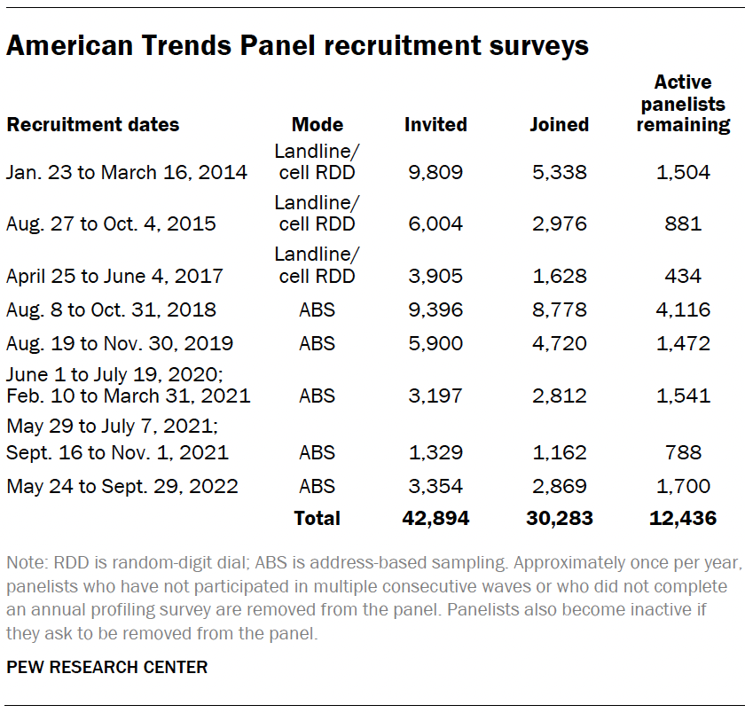 American Trends Panel recruitment surveys