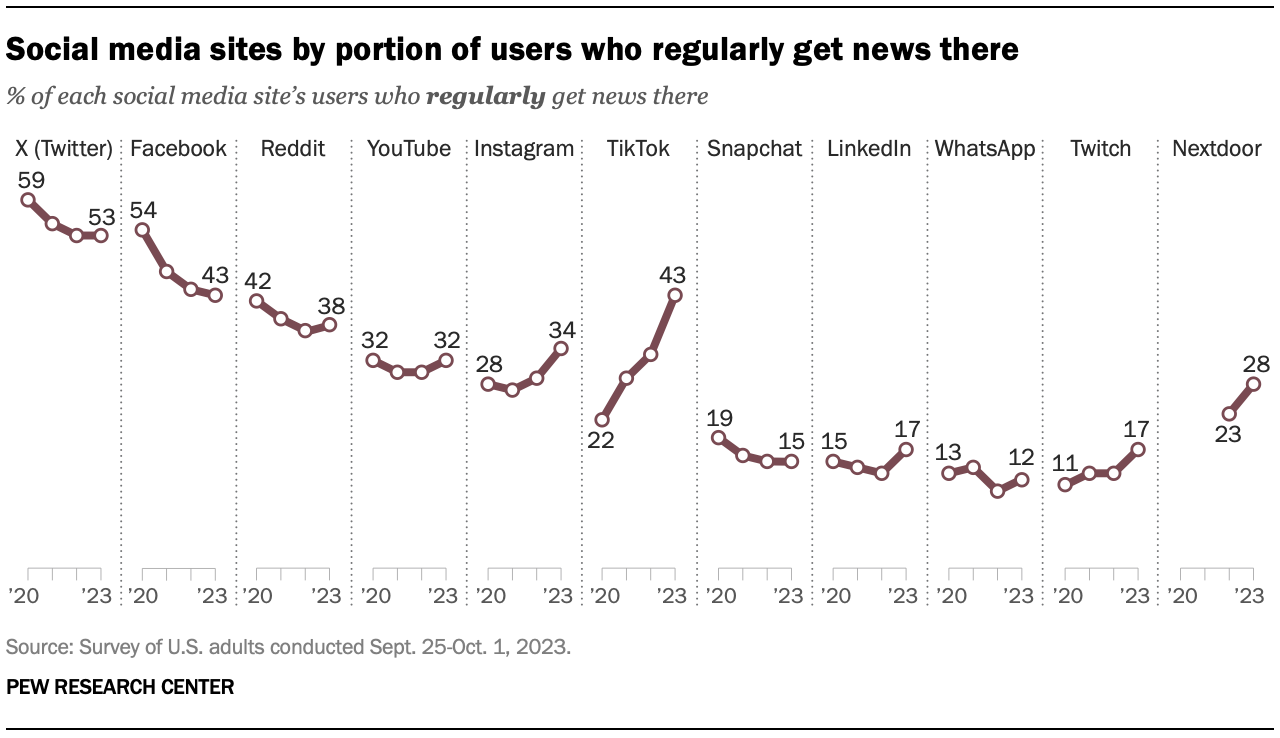 A series of line charts showing that TikTok has had the most growth since 2020 in the share of users who regularly get news on the site 