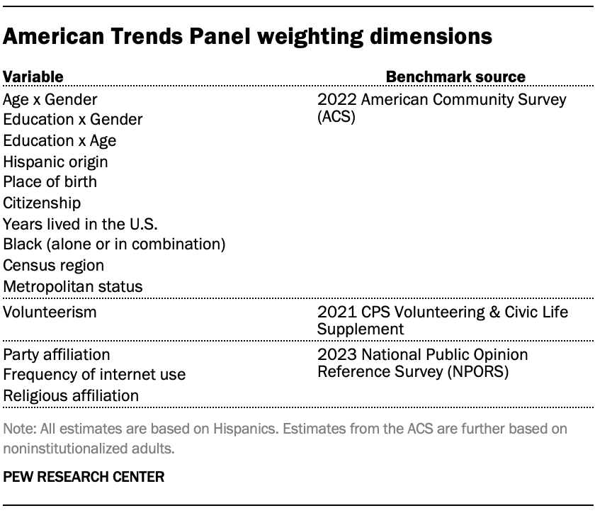 A table showing American Trends Panel weighting dimensions