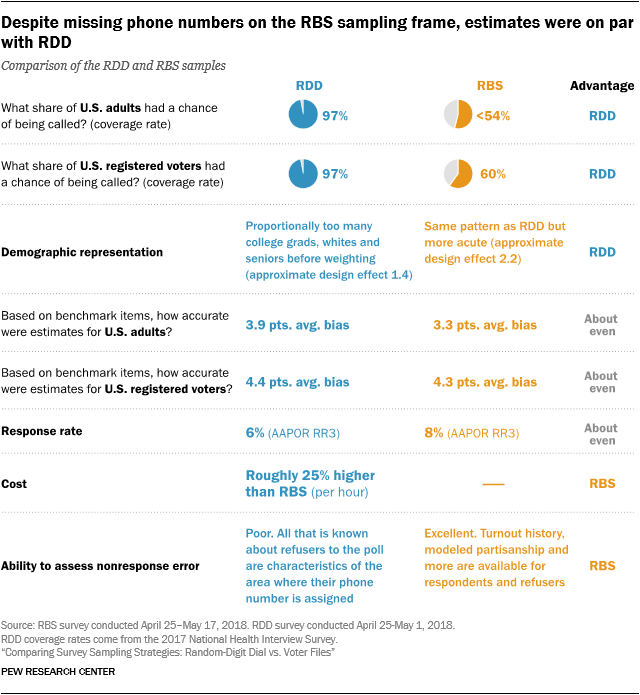 Despite missing phone numbers on the RBS sampling frame, estimates were on par with RDD